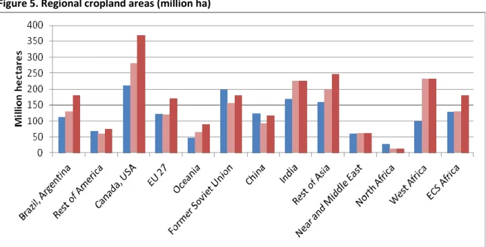 Figure 5. Regional cropland areas (million ha) 