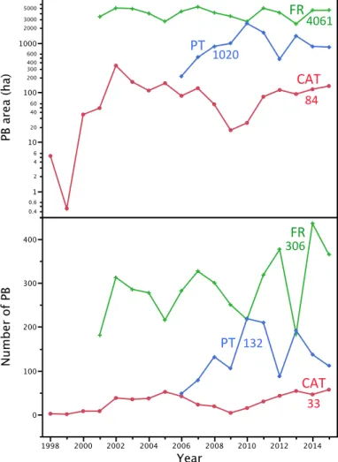 Figure 1. Temporal evolution of the total area and number of PB operations in Portugal (PT), Catalonia (CAT), and  France (FR)