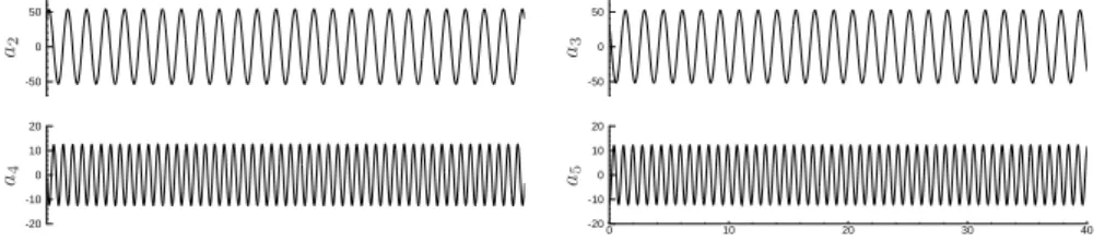 Figure 13: Temporal evolutions of the predicted POD coefficients over 40 vor- vor-tex shedding periods