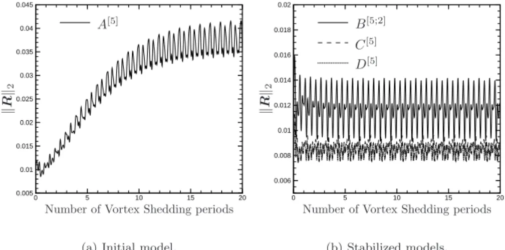 Figure 17: Temporal evolution of the L 2 norm of the Navier-Stokes residuals computed using a 5-modes ROM.