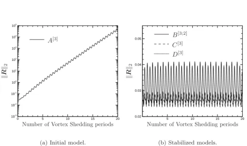 Figure 18: Temporal evolution of the L 2 norm of the Navier-Stokes residuals computed using a 3-modes ROM.