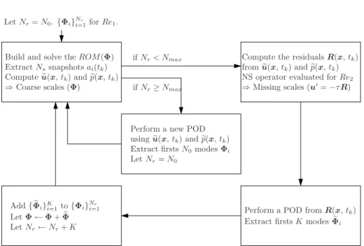 Figure 20: Schematic representation of the functional adaptation process based on a Krylov-like method.