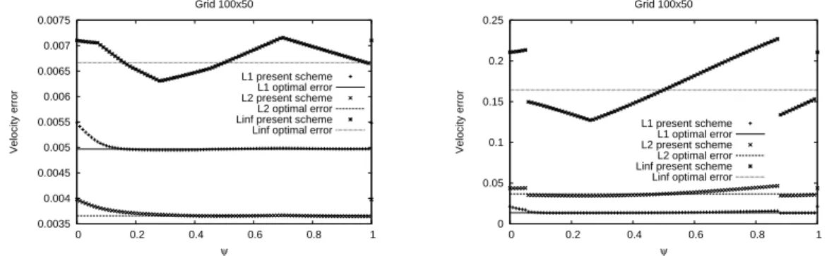 Figure 4: Velocity error for the reflection of a rarefaction wave (left) and a shock wave (right).