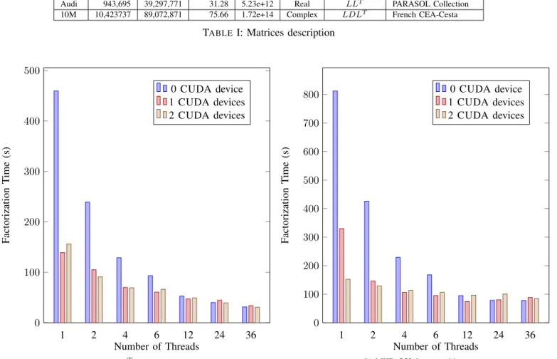 Fig. 8 and 9 show the results of using one and two GPUs.