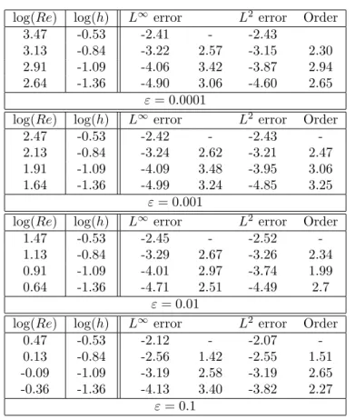 Table 1: Results for the convergence study of (25) with the model with the RG-LLF scheme.