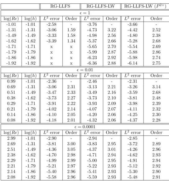 Table 2: Results obtained with the RG-LLFS P 2 scheme, then with the RG- RG-LLFS-LW P 2 scheme and finally with the P 2+ enriched element version.