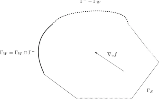 Figure 1: Weak and strong Bcs locations. The inflow boundary is the union of Γ W and Γ − − Γ W .
