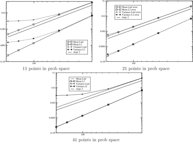 Figure 5: Errors in mean and variane for the onvetion problem with the pdf N (1, 1) , the CFL number