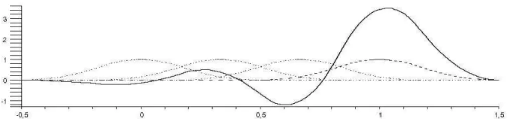 Figure 2: F our quadrati B-splines (dotted line) and one dual funtion (plain line). The