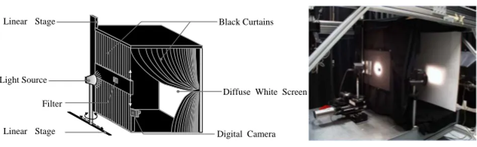 Figure 3: Physial setup