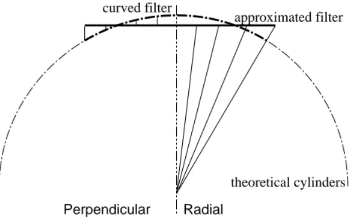 Figure 6: Perpendiular and radial projetions