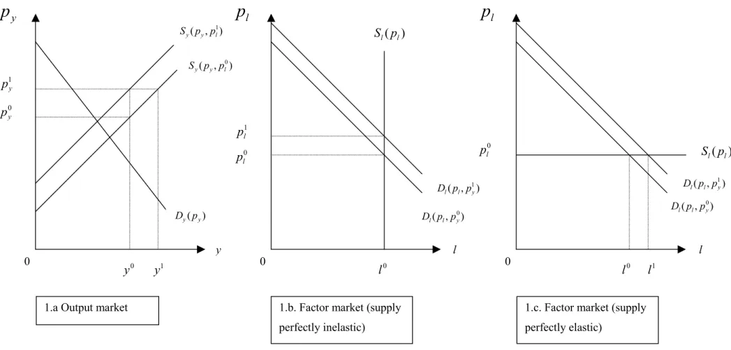 Figure 1. Effects of output price support on domestic output and factor markets: the one-factor case 