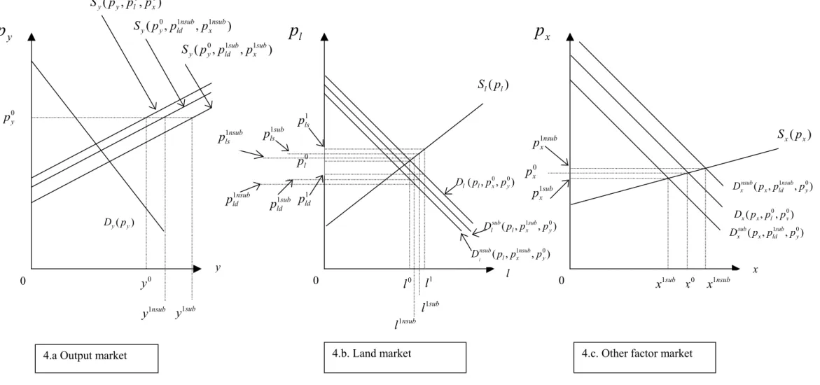 Figure 4. Effects of a land subsidy on domestic output and factor markets: the two-factor case 