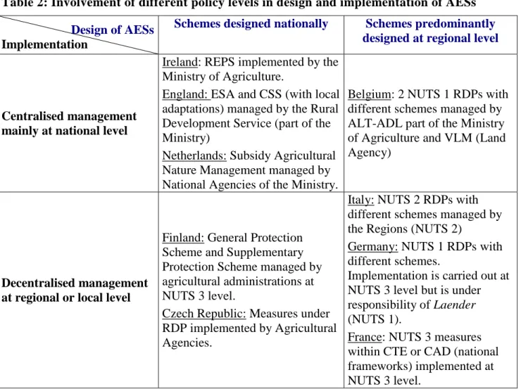 Table 2: Involvement of different policy levels in design and implementation of AESs                        Design of AESs              