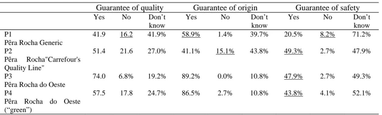 Table 3 : A priori knowledge on guarantees on pears 