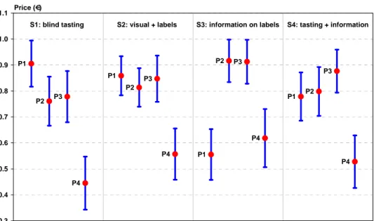 Figure 3 : Confidence intervals (95%) of mean WTP for each pear  P1 P2 P3 P4 P1 P2 P3 P4 P1 P2 P3 P4 P1 P2 P3 P4 0.30.40.50.60.70.80.91.01.1 S1: blind tastingPrice (€)