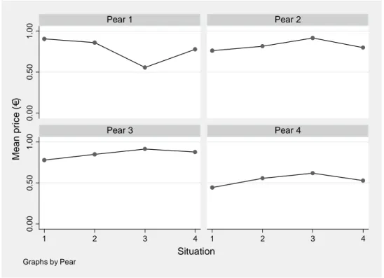 Figure 4 : . Trends in mean WTP according to the information situation for each pear 