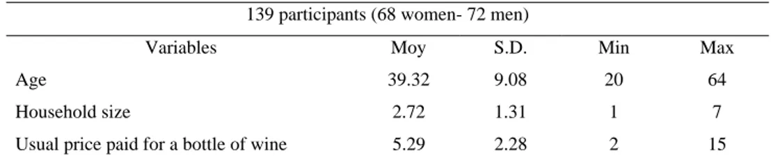 Table 4 : Sample characteristics  139 participants (68 women- 72 men)   
