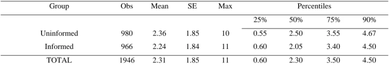 Table 6 describes the characteristics of the bids by group. Half of the sample was  given no special information and the other half was given a newspaper article about  pesticide use in farming