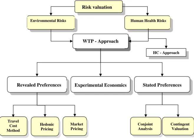 Figure 1. Techniques for economic valuation (Adapted from: Pearce and Seccombe-hett, 2000; 