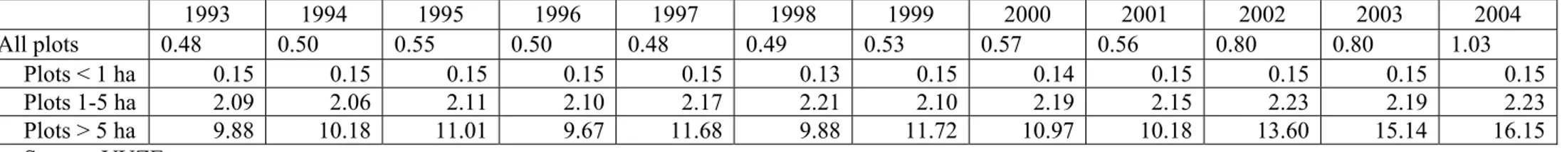 Table A9: Average size of exchanged plots of agricultural land in the Czech Republic between 1993 and 2004 (ha) 