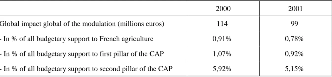 Table 1. The modulation impact and the budgetary support to agriculture in France (million euros) 