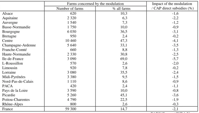 Table 2. Impact of the optional modulation for French farms : according to regions  Farms concerned by the modulation 