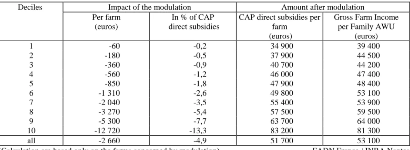Table 3. Impact of the optional modulation for French farms: according to deciles of impact per farm  Impact of the modulation  Amount after modulation Deciles 