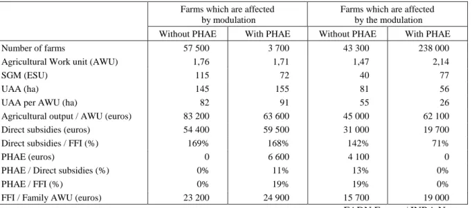 Table 6. Structural and economic characteristics of French farms :   according to their position face to the modulation and the PHAE 