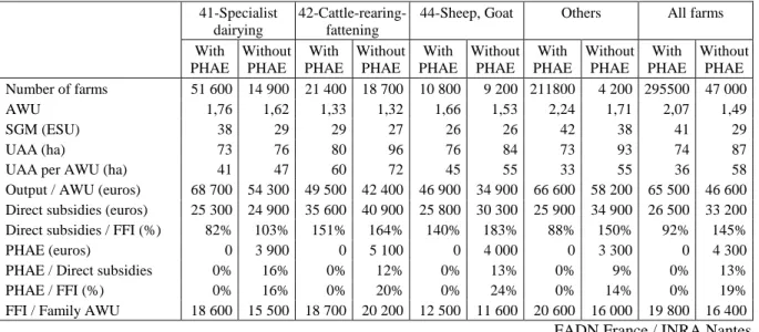 Table 7. Structural and economic characteristics of French farms :   according to the type of farming and their position face to the PHAE 