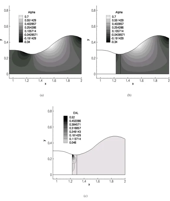 Figure 7: Distribution of v/u. (a) Numerical solution (λ-scheme) on the entire domain