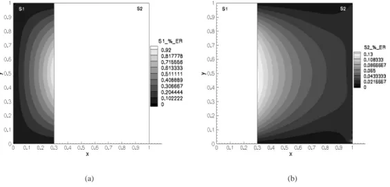 Figure 2: Distribution of the relative error between the solution obtained by the present method and the solution obtained by a second order FD method on the whole domain
