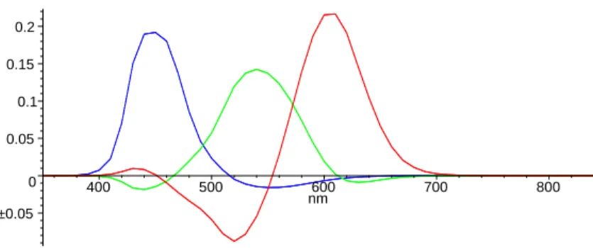 Figure 3: The ISO RGB color matching functions.