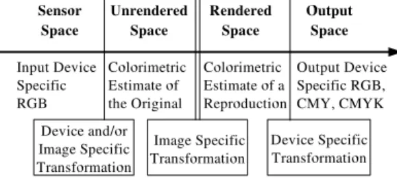 Figure 1: Digital Image Color Flow [SBS99]
