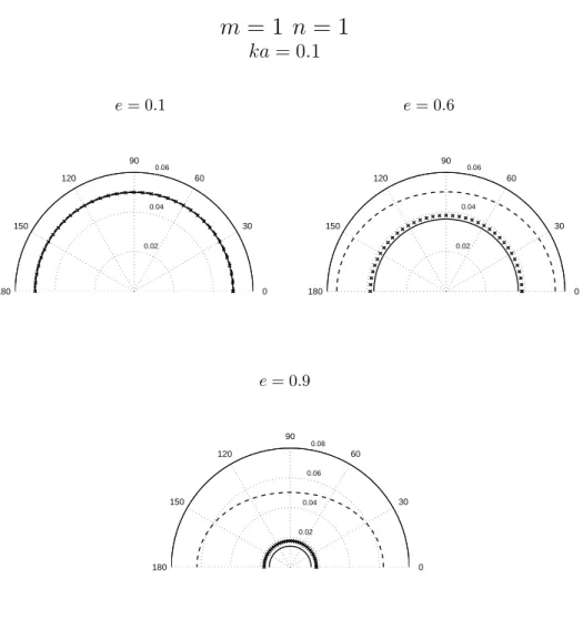 Figure 5: Absolute value of the specific impedance for the exact (solid), the DtN2 (crossed), the BGT2 (dashed).