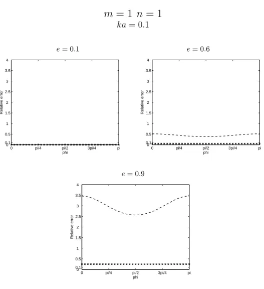 Figure 6: Relative error of the specific impedance for the DtN2 (crossed), the BGT2 (dashed).