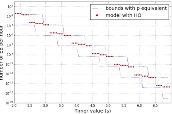Figure 7: Rate of emergency brakes when O = 50 ms and p = 0.05 .