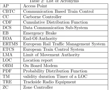 Table 2: List of Acronyms AP Access Point