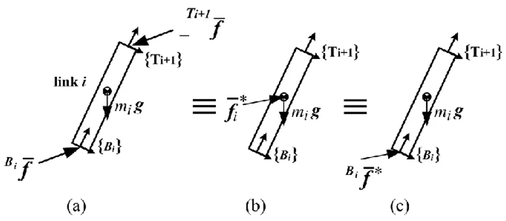 Fig. 1-4: Virtual decomposition of link (