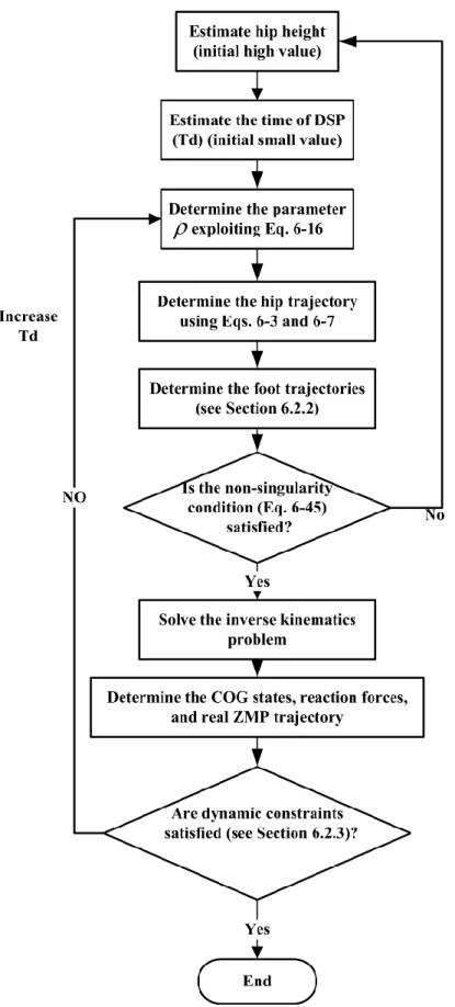 Fig.  1-6: Flowchart of the proposed algorithm for compensation of ZMP deviations