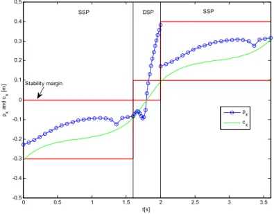 Fig. 1-14: ZMP and COG trajectories after compensation (walking pattern 2) 