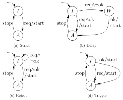 Figure 4: Models of tasks beginnings 4.2 Tasks: behaviours