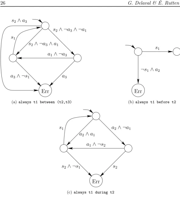 Figure 9: Observers for the temporal constraints