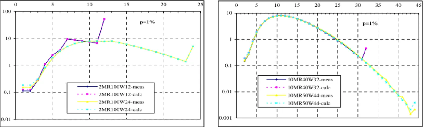 Figure 10. Comparison between calculated and measured   for  %.   