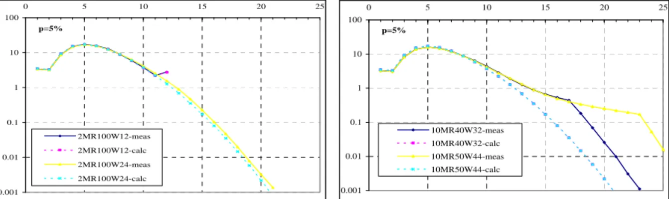 Figure 11. Comparison between calculated and measured   for  % .  