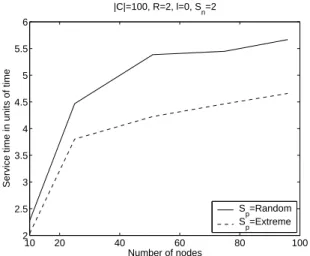 Figure 5. Service time for SF-NC vs. number of nodes with two sources at two different placements S p = {Random, Extreme} 