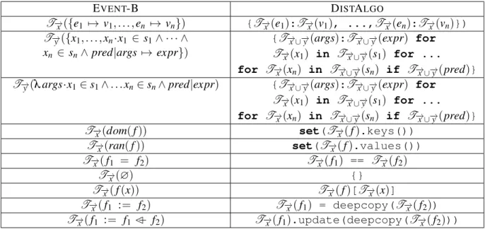 Table 2: Translations of expression with functions