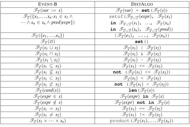 Table 3: Translation of expressions with sets