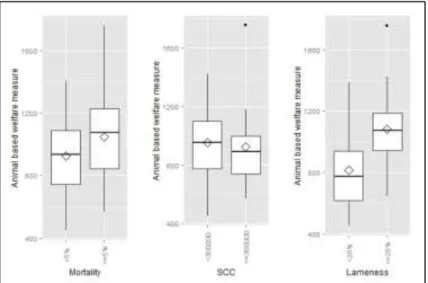 Figure 12:  Boxplots of the animal based welfare measure by levels of the ABMs, Otten data, N = 72