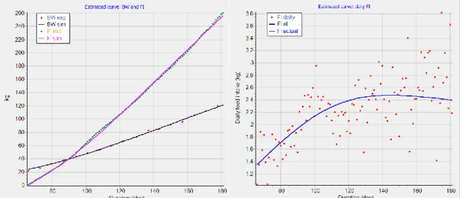 Figure  6.  Left  panel:  observed  (green  dots)  and  estimated  cumulative  feed  intake  (purple  line)  and  observed  (red  dots)  and  estimated  body  weight  (black  line)  of  a  pig